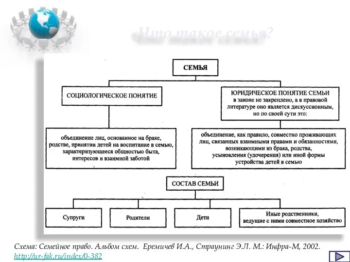 Что такое семья? Схема: Семейное право. Альбом схем. Еремичев И.А., Страунинг Э.Л. М.: Инфра-М, 2002. http://ur-fak.ru/index/0-382
