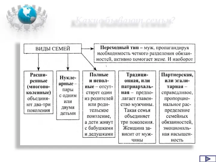 Какие бывают семьи?