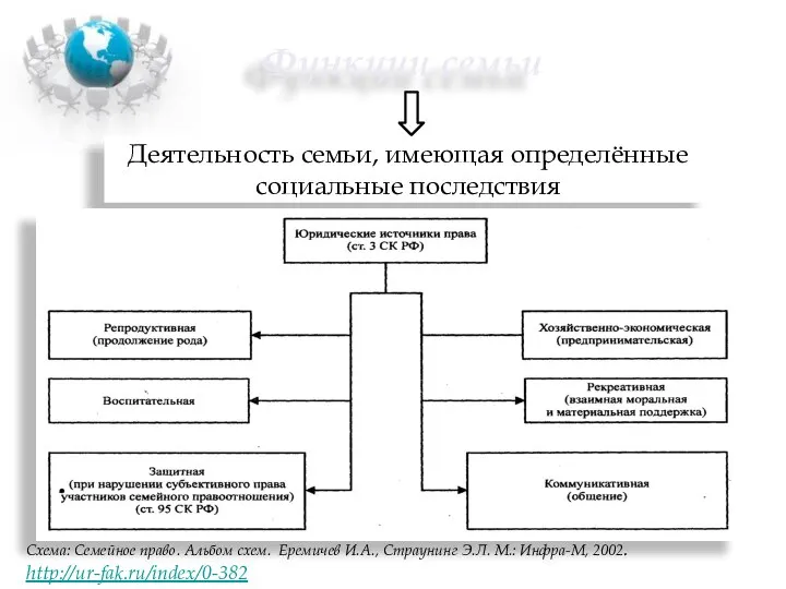 Функции семьи Деятельность семьи, имеющая определённые социальные последствия Схема: Семейное право. Альбом