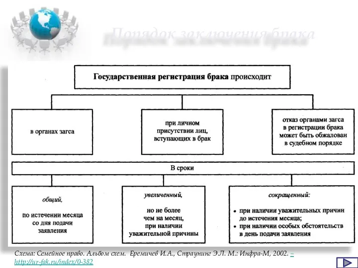 Порядок заключения брака Схема: Семейное право. Альбом схем. Еремичев И.А., Страунинг Э.Л.