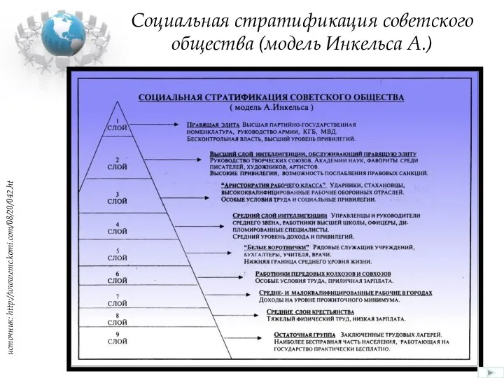 Социальная стратификация советского общества (модель Инкельса А.) источник: http://www.emc.komi.com/08/20/042.ht