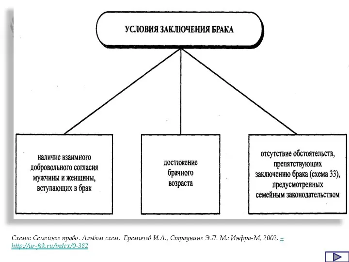 Схема: Семейное право. Альбом схем. Еремичев И.А., Страунинг Э.Л. М.: Инфра-М, 2002. – http://ur-fak.ru/index/0-382