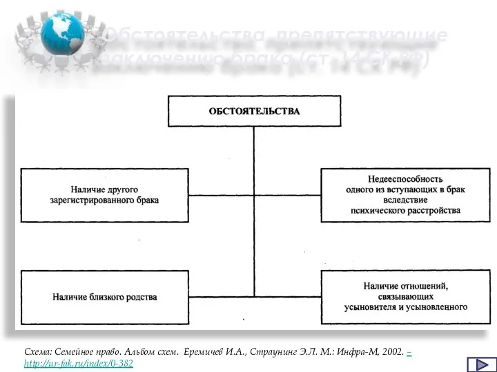 Обстоятельства, препятствующие заключению брака (ст. 14 СК РФ) Схема: Семейное право. Альбом
