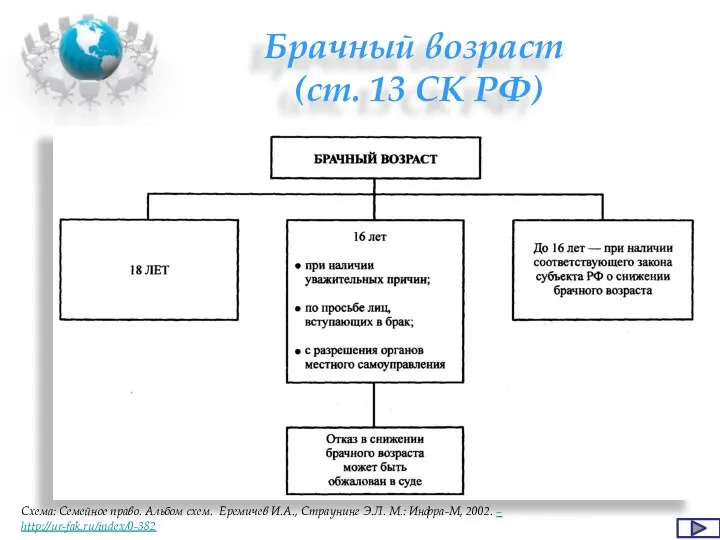 Брачный возраст (ст. 13 СК РФ) Схема: Семейное право. Альбом схем. Еремичев