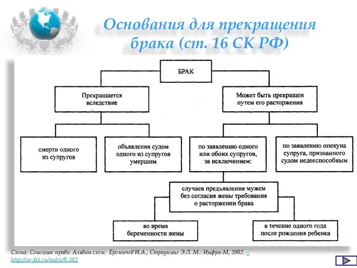 Основания для прекращения брака (ст. 16 СК РФ) Схема: Семейное право. Альбом