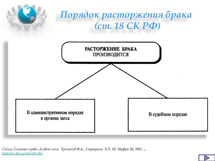 Порядок расторжения брака (ст. 18 СК РФ) Схема: Семейное право. Альбом схем.