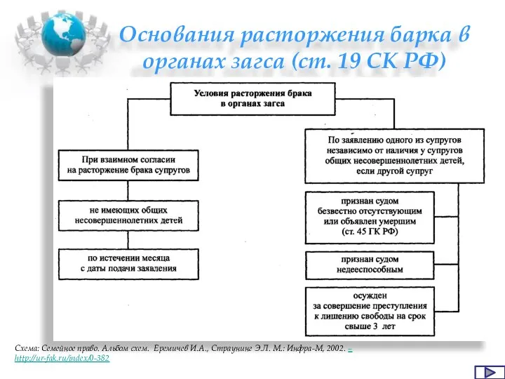 Основания расторжения барка в органах загса (ст. 19 СК РФ) Схема: Семейное