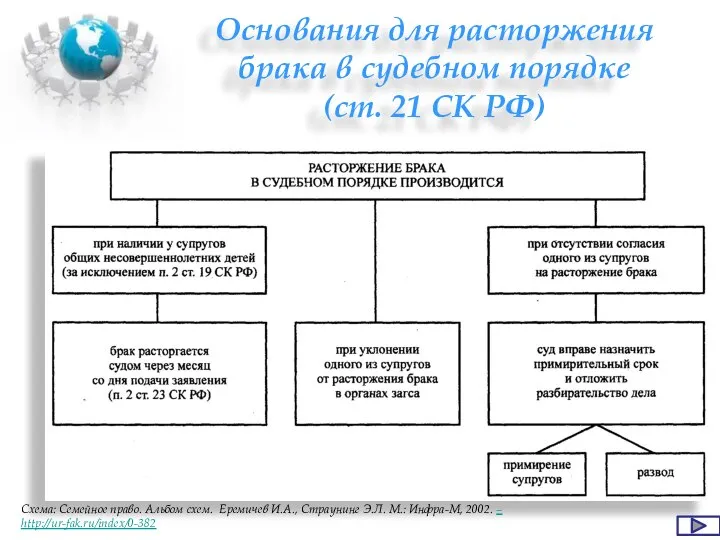 Основания для расторжения брака в судебном порядке (ст. 21 СК РФ) Схема: