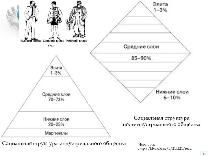 Социальная структура индустриального общества Социальная структура постиндустриального общества Источник: http://lib.ololo.cc/b/214621/read