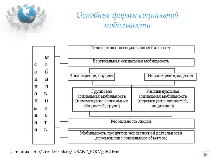 Основные формы социальной мобильности Источник: http://read.virmk.ru/s/SANZ_SOC/g-082.htm