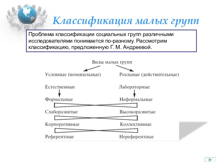 Классификация малых групп Проблема классификации социальных групп различными исследователями понимается по-разному. Рассмотрим