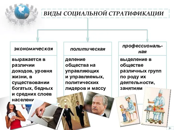 ВИДЫ СОЦИАЛЬНОЙ СТРАТИФИКАЦИИ экономическая политическая профессиональ-ная выражается в различии доходов, уровня жизни,