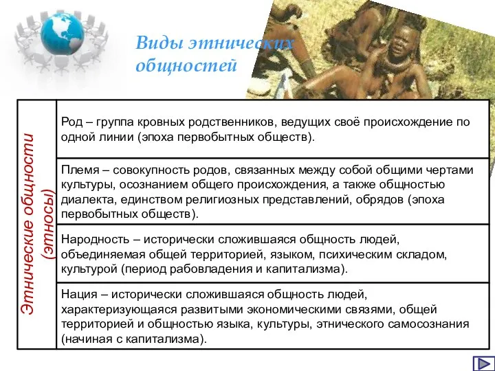 Виды этнических общностей Этнические общности (этносы) Род – группа кровных родственников, ведущих