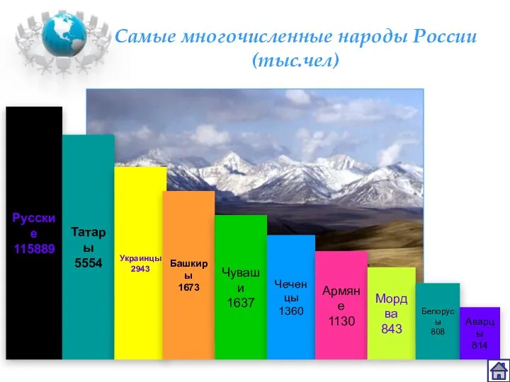 Самые многочисленные народы России (тыс.чел) Русские 115889 Татары 5554 Украинцы 2943 Башкиры