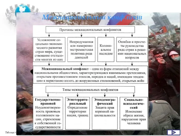 Межнациональный конфликт Таблица: Сорокина Е.Н. Поурочные разработки по обществознанию. Профильный уровень: 11 класс. – М.: ВАКО.