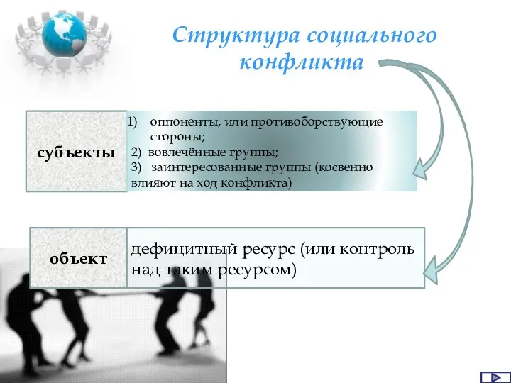 Структура социального конфликта субъекты объект оппоненты, или противоборствующие стороны; 2) вовлечённые группы;