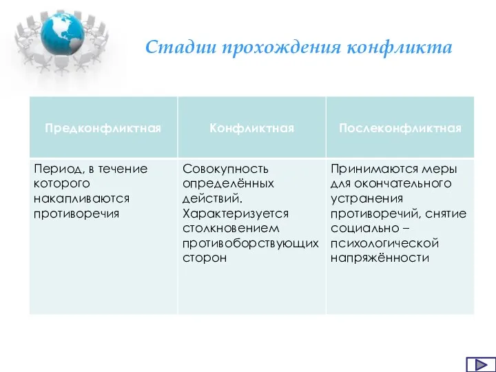 Стадии прохождения конфликта