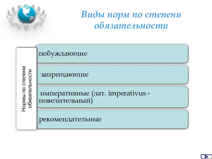 Виды норм по степени обязательности побуждающие запрещающие императивные (лат. imperativus - повелительный)