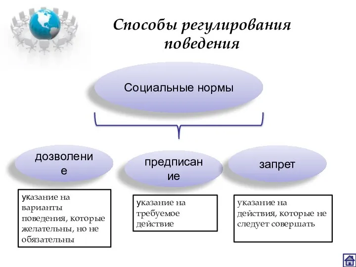 Социальные нормы дозволение предписание запрет Способы регулирования поведения указание на варианты поведения,