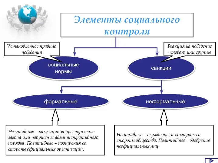 Элементы социального контроля социальные нормы санкции формальные неформальные Реакция на поведение человека