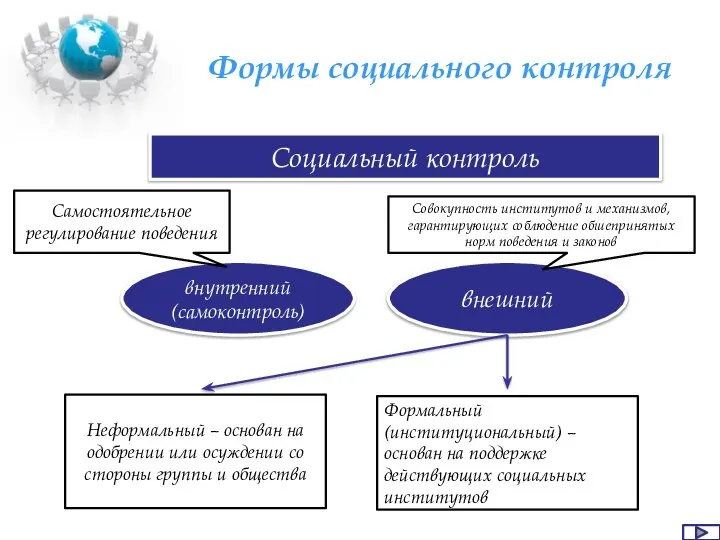 Формы социального контроля Социальный контроль внутренний (самоконтроль) внешний Самостоятельное регулирование поведения Совокупность