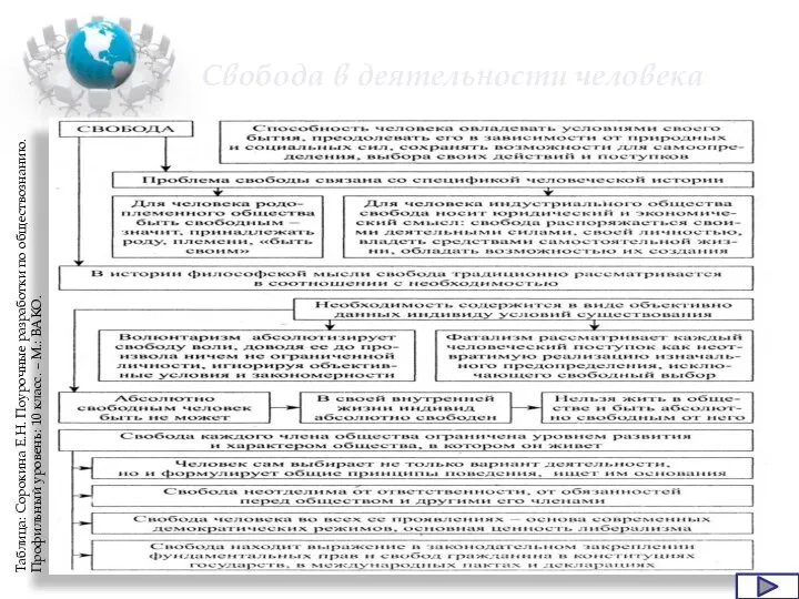 Свобода в деятельности человека Таблица: Сорокина Е.Н. Поурочные разработки по обществознанию. Профильный