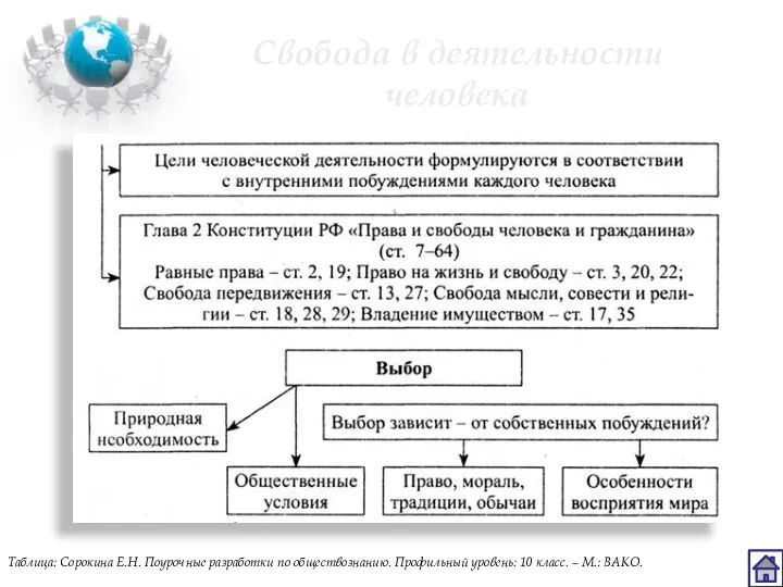 Свобода в деятельности человека Таблица: Сорокина Е.Н. Поурочные разработки по обществознанию. Профильный