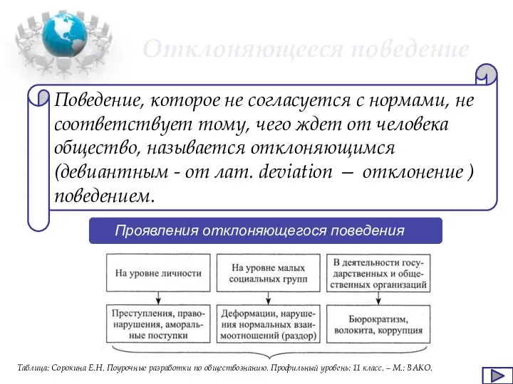 Отклоняющееся поведение Поведение, которое не согласуется с нормами, не соответствует тому, чего