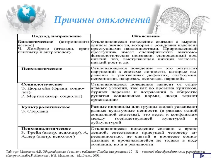 Причины отклонений Таблица: Махоткин А.В. Обществознание в схемах и таблицах: Пособие для