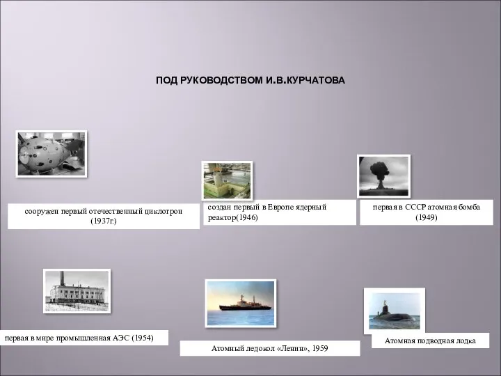 ПОД РУКОВОДСТВОМ И.В.КУРЧАТОВА сооружен первый отечественный циклотрон(1937г.) создан первый в Европе ядерный
