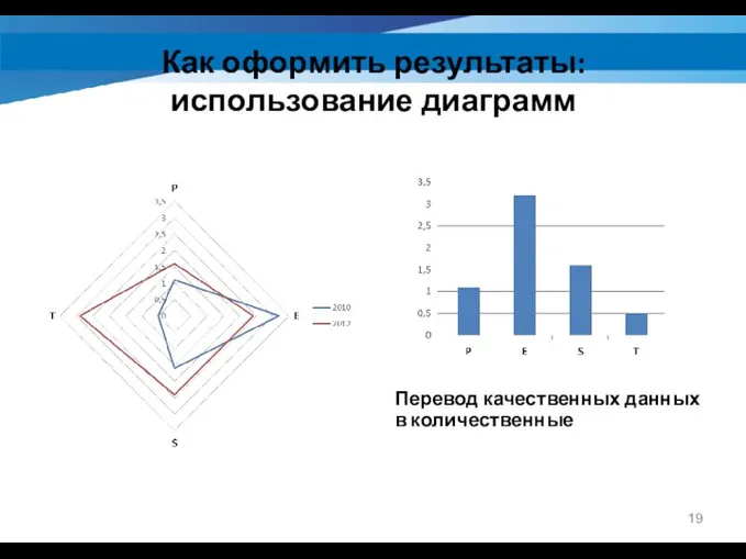 Как оформить результаты: использование диаграмм Перевод качественных данных в количественные