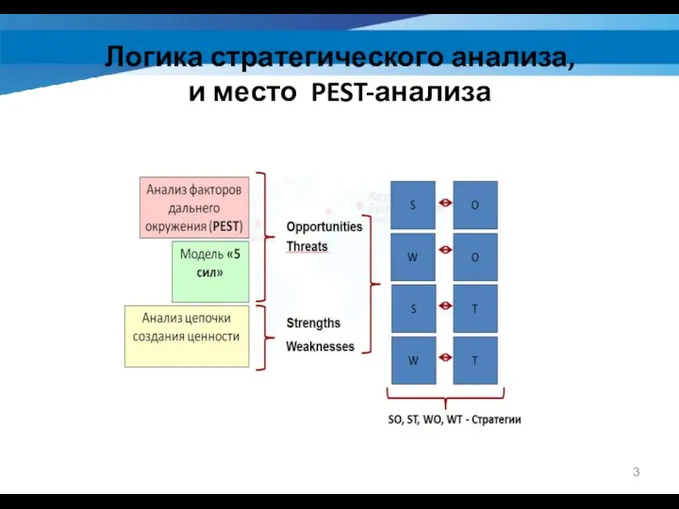 Логика стратегического анализа, и место PEST-анализа