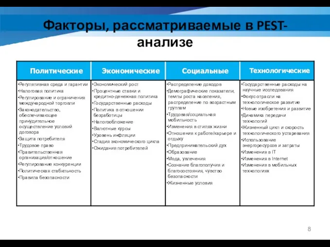 Факторы, рассматриваемые в PEST-анализе