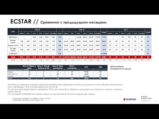 ECSTAR // Сравнение с предыдущими месяцами Детализация конверсий по целям За отчетный