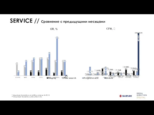 SERVICE // Сравнение с предыдущими месяцами 45 445 ₽ * Медийные показатели