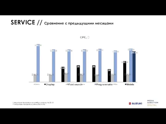 SERVICE // Сравнение с предыдущими месяцами * Медийные показатели за октябрь указаны