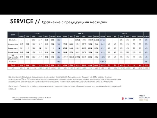 SERVICE // Сравнение с предыдущими месяцами В рамках октябрьского размещения по каналу