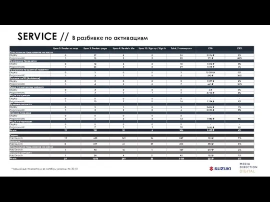 SERVICE // В разбивке по активациям * Медийные показатели за октябрь указаны по 20.10