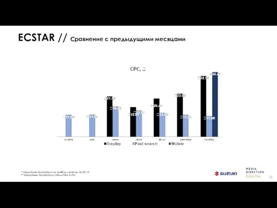 ECSTAR // Сравнение с предыдущими месяцами * Медийные показатели за октябрь указаны