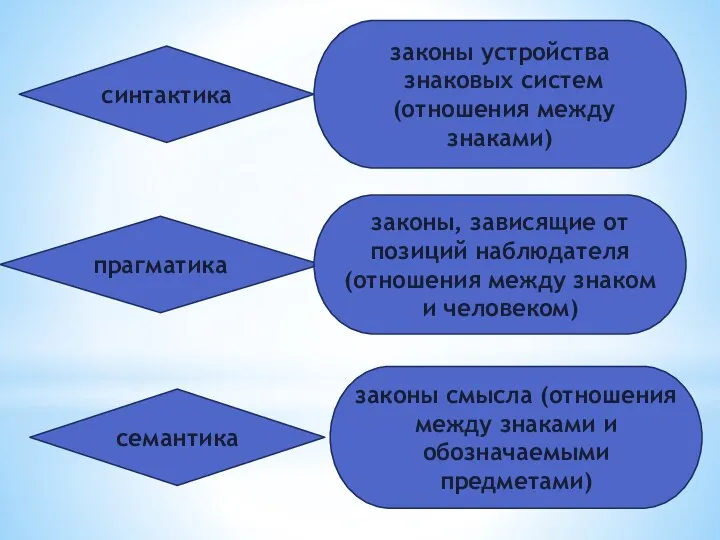 синтактика семантика прагматика законы устройства знаковых систем (отношения между знаками) законы, зависящие