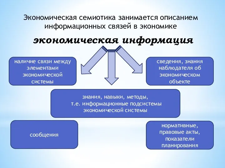 Экономическая семиотика занимается описанием информационных связей в экономике экономическая информация наличие связи