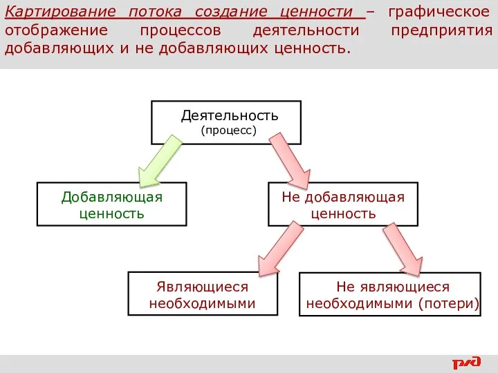 Деятельность (процесс) Добавляющая ценность Не добавляющая ценность Являющиеся необходимыми Не являющиеся необходимыми