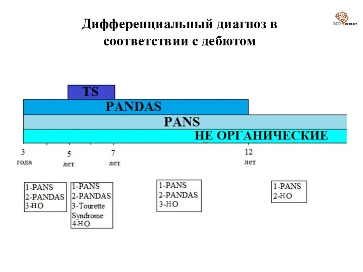 Дифференциальный диагноз в соответствии с дебютом