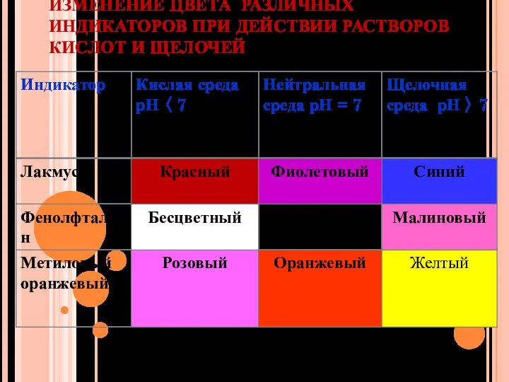 ИЗМЕНЕНИЕ ЦВЕТА РАЗЛИЧНЫХ ИНДИКАТОРОВ ПРИ ДЕЙСТВИИ РАСТВОРОВ КИСЛОТ И ЩЕЛОЧЕЙ