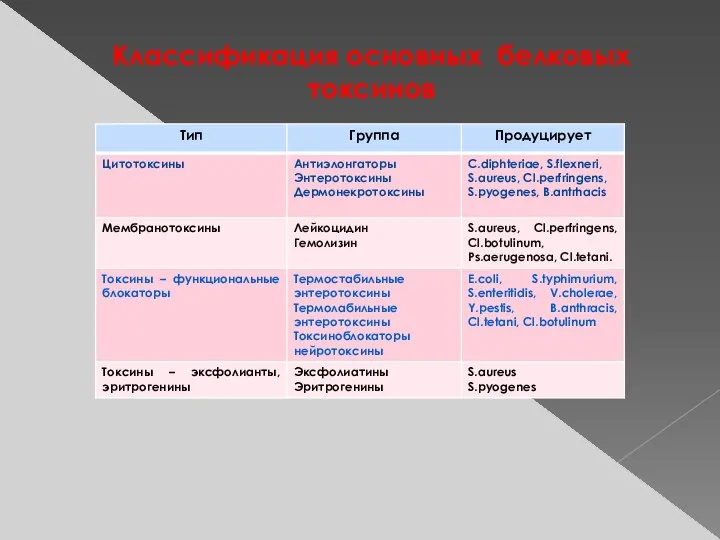 Классификация основных белковых токсинов