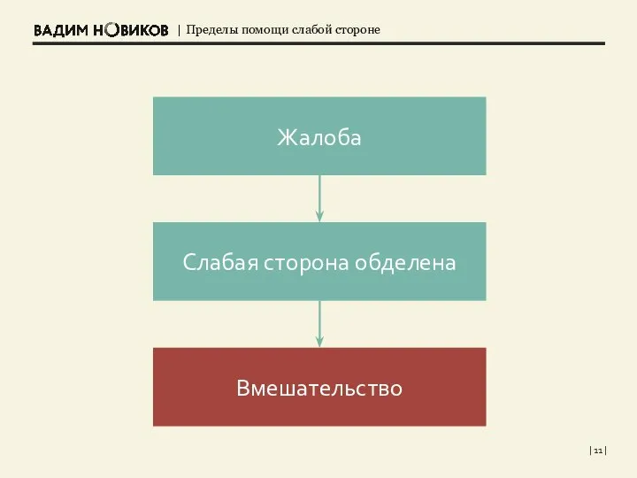 | | Жалоба Слабая сторона обделена Вмешательство