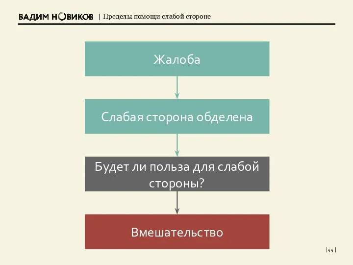 | | Жалоба Слабая сторона обделена Вмешательство Будет ли польза для слабой стороны?