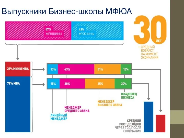 Выпускники Бизнес-школы МФЮА