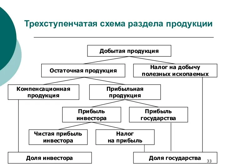 Трехступенчатая схема раздела продукции