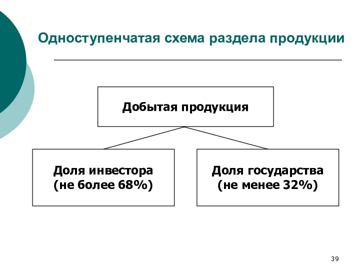 Одноступенчатая схема раздела продукции